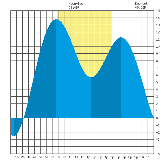 Gig Harbor tide chart for Tuesday, January 24, 2023