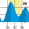 Gig Harbor tide chart for Thursday, January 26, 2023