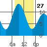 Gig Harbor tide chart for Friday, January 27, 2023