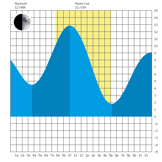 Gig Harbor tide chart for Saturday, January 28, 2023