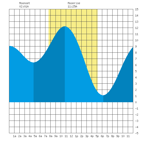 Gig Harbor tide chart for Sunday, January 29, 2023