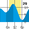 Gig Harbor tide chart for Sunday, January 29, 2023