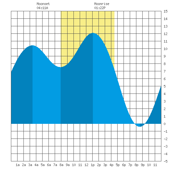 Gig Harbor tide chart for Monday, January 2, 2023