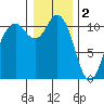 Gig Harbor tide chart for Monday, January 2, 2023