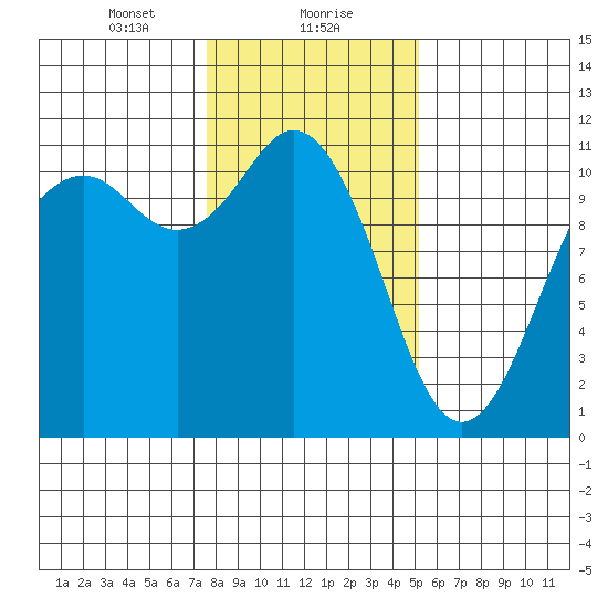 Gig Harbor tide chart for Monday, January 30, 2023