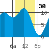 Gig Harbor tide chart for Monday, January 30, 2023