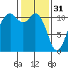 Gig Harbor tide chart for Tuesday, January 31, 2023