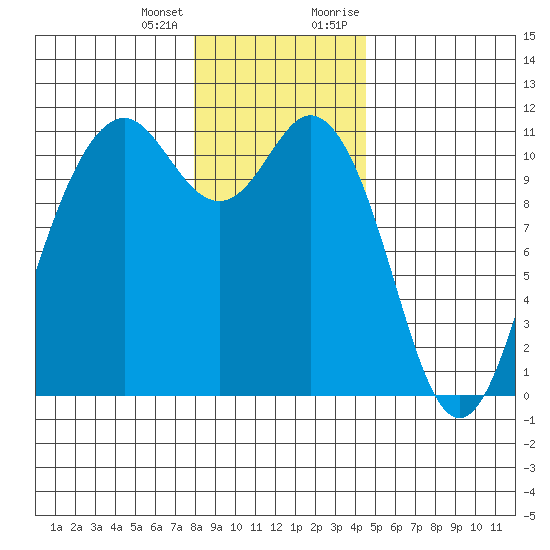 Gig Harbor tide chart for Tuesday, January 3, 2023