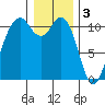 Gig Harbor tide chart for Tuesday, January 3, 2023