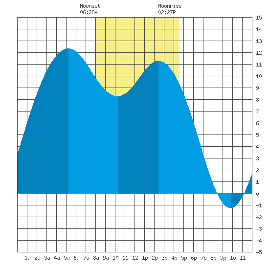 Gig Harbor tide chart for Wednesday, January 4, 2023