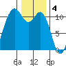 Gig Harbor tide chart for Wednesday, January 4, 2023