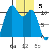 Gig Harbor tide chart for Thursday, January 5, 2023