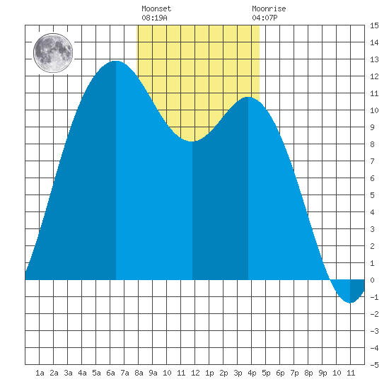 Gig Harbor tide chart for Friday, January 6, 2023