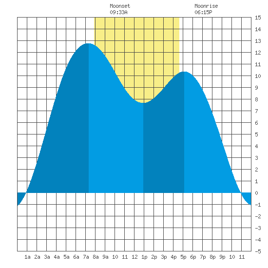 Gig Harbor tide chart for Sunday, January 8, 2023