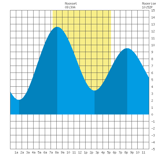 Gig Harbor tide chart for Friday, February 10, 2023