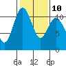 Gig Harbor tide chart for Friday, February 10, 2023