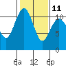 Gig Harbor tide chart for Saturday, February 11, 2023