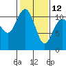 Gig Harbor tide chart for Sunday, February 12, 2023
