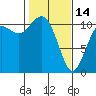 Gig Harbor tide chart for Tuesday, February 14, 2023