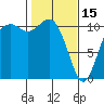 Gig Harbor tide chart for Wednesday, February 15, 2023