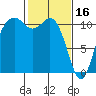 Gig Harbor tide chart for Thursday, February 16, 2023