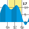 Gig Harbor tide chart for Friday, February 17, 2023