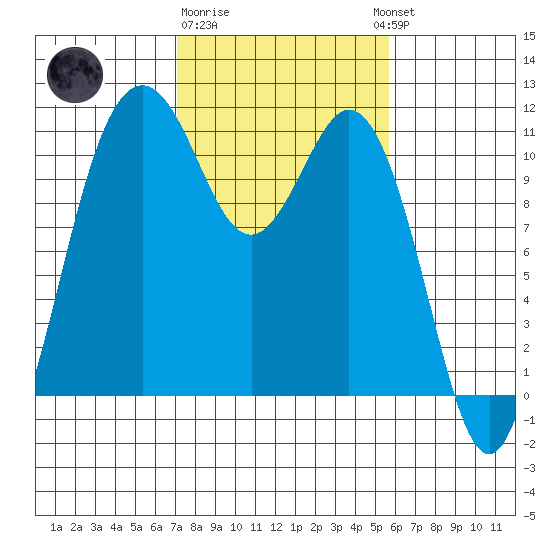 Gig Harbor tide chart for Sunday, February 19, 2023