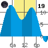 Gig Harbor tide chart for Sunday, February 19, 2023