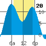 Gig Harbor tide chart for Monday, February 20, 2023