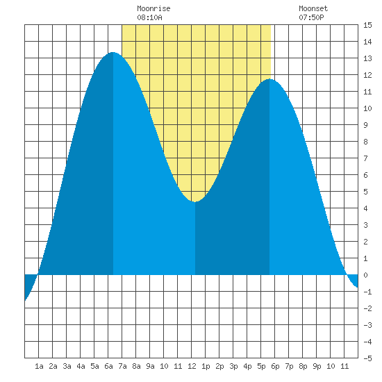 Gig Harbor tide chart for Tuesday, February 21, 2023
