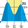Gig Harbor tide chart for Tuesday, February 21, 2023