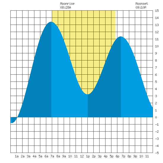 Gig Harbor tide chart for Wednesday, February 22, 2023