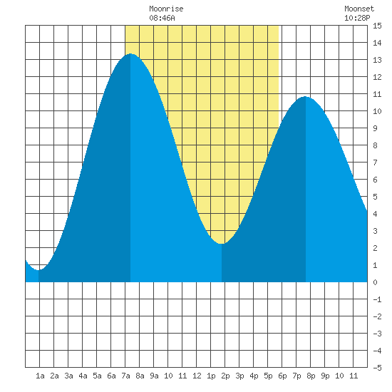 Gig Harbor tide chart for Thursday, February 23, 2023