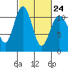 Gig Harbor tide chart for Friday, February 24, 2023