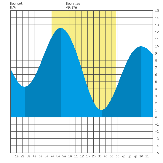 Gig Harbor tide chart for Saturday, February 25, 2023