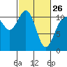 Gig Harbor tide chart for Sunday, February 26, 2023