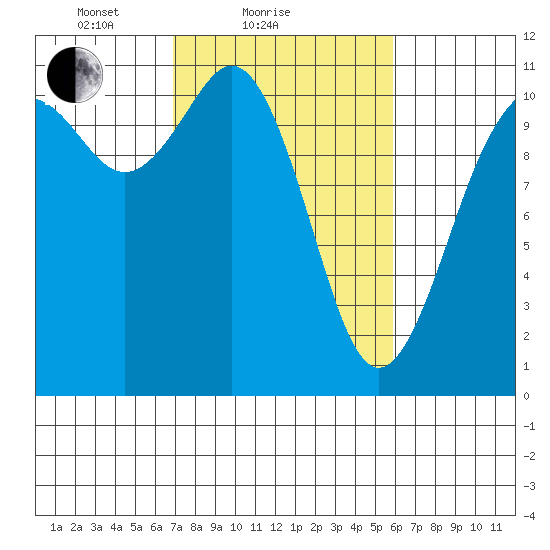 Gig Harbor tide chart for Monday, February 27, 2023