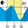 Gig Harbor tide chart for Monday, February 27, 2023