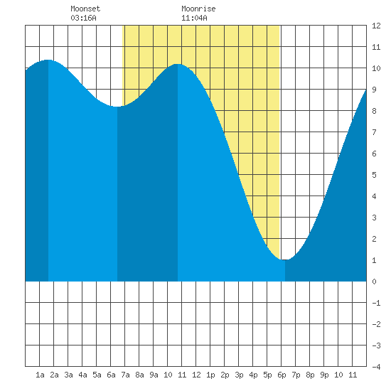 Gig Harbor tide chart for Tuesday, February 28, 2023