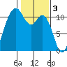 Gig Harbor tide chart for Friday, February 3, 2023