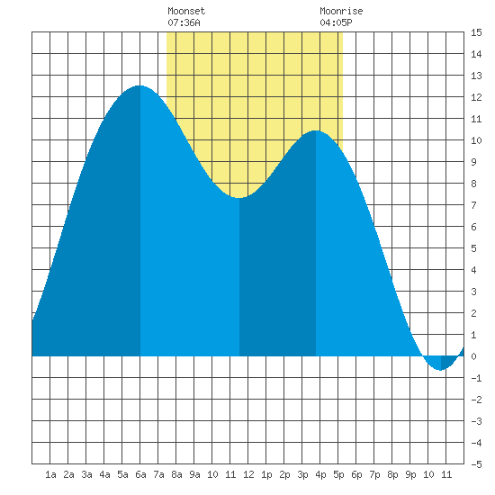 Gig Harbor tide chart for Saturday, February 4, 2023