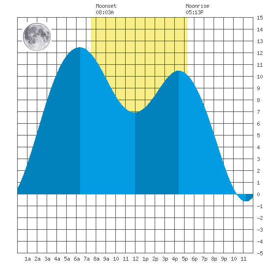 Gig Harbor tide chart for Sunday, February 5, 2023