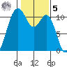 Gig Harbor tide chart for Sunday, February 5, 2023