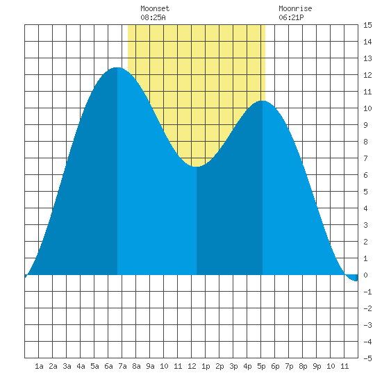 Gig Harbor tide chart for Monday, February 6, 2023