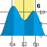 Gig Harbor tide chart for Monday, February 6, 2023