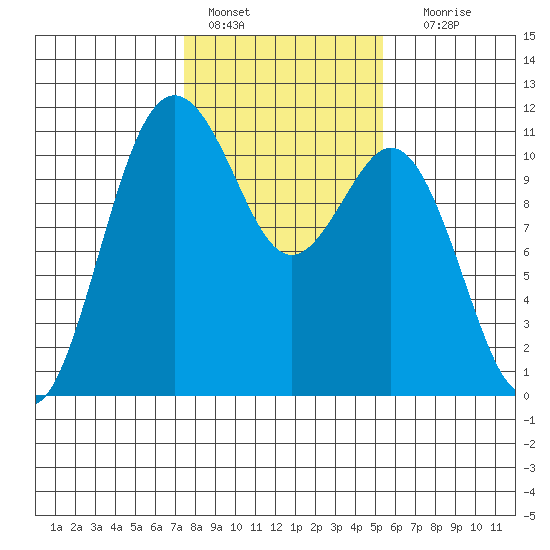 Gig Harbor tide chart for Tuesday, February 7, 2023