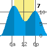 Gig Harbor tide chart for Tuesday, February 7, 2023