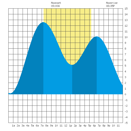 Gig Harbor tide chart for Wednesday, February 8, 2023