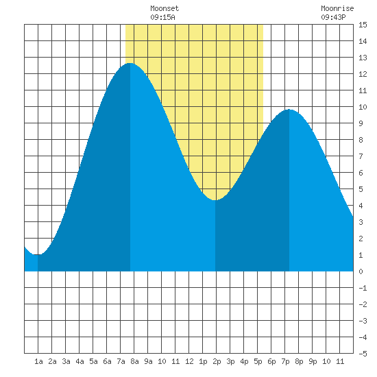 Gig Harbor tide chart for Thursday, February 9, 2023
