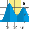 Gig Harbor tide chart for Thursday, February 9, 2023